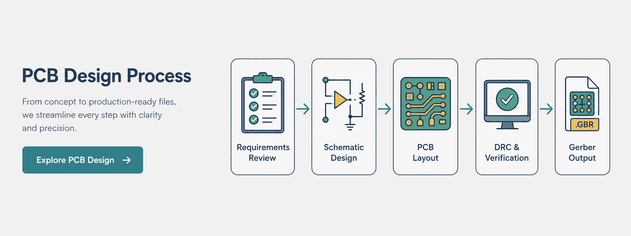 PCB Prototyping & Assembly